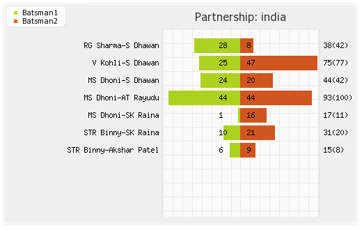 Bangladesh vs India 3rd ODI Partnerships Graph