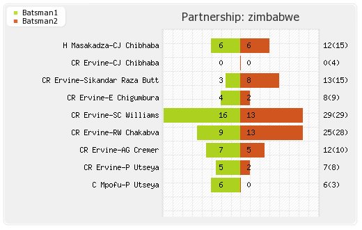 Zimbabwe vs New Zealand Only T20I Partnerships Graph