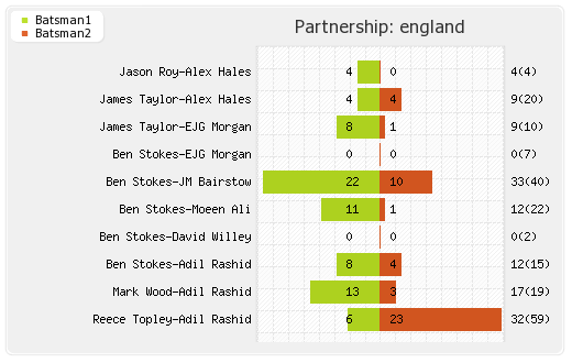 England vs Australia 5th ODI Partnerships Graph