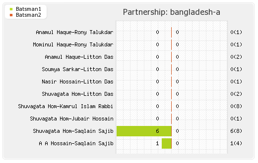 Bangladesh A vs Karnataka Three day match Partnerships Graph