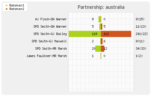 Australia vs India 1st ODI Partnerships Graph