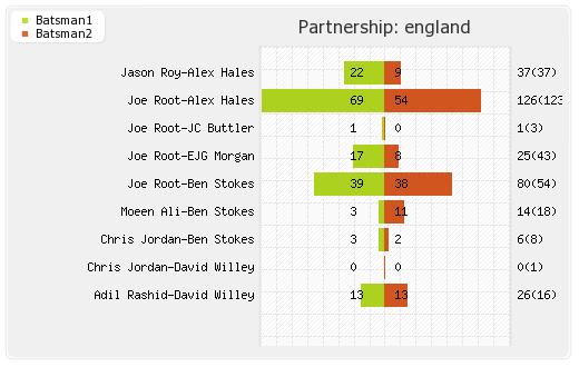 South Africa vs England 3rd ODI Partnerships Graph