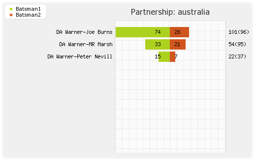 Australia vs West Indies 3rd Test Partnerships Graph