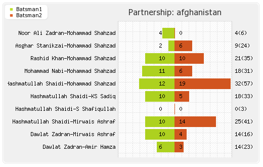 Afghanistan vs Zimbabwe 4th ODI Partnerships Graph