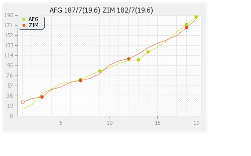 Afghanistan vs Zimbabwe 1st T20I Runs Progression Graph