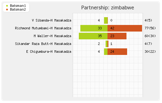 Bangladesh vs Zimbabwe 4th T20I Partnerships Graph