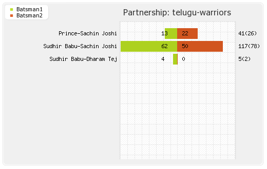 Chennai Rhinos vs Telugu Warriors 7th T20 Partnerships Graph