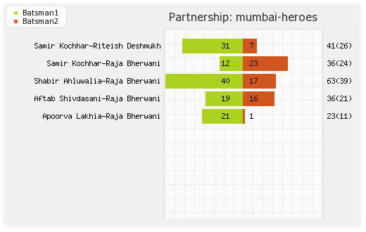 Bhojpuri Dabangs vs Mumbai Heroes 9th T20 Partnerships Graph