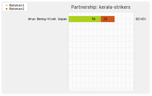 Chennai Rhinos vs Kerala Strikers 11th T20 Partnerships Graph