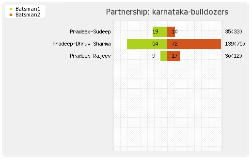 Karnataka Bulldozers vs Telugu Warriors 12th T20 Partnerships Graph