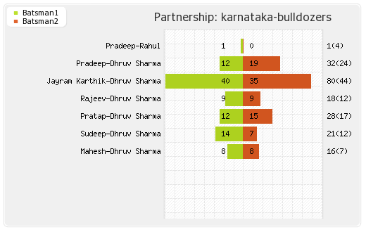 Telugu Warriors vs Karnataka Bulldozers Final T20 Partnerships Graph