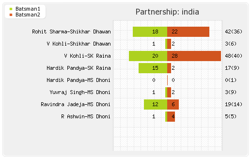 India vs Bangladesh 25th T20I Partnerships Graph