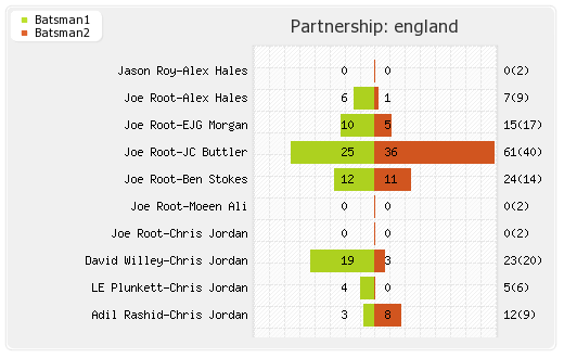 England vs West Indies Final T20I Partnerships Graph