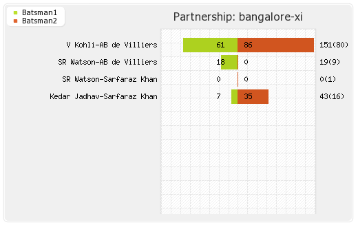 Bangalore XI vs Hyderabad XI 4th Match Partnerships Graph