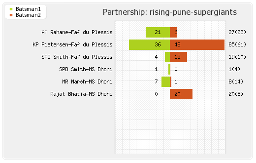 Gujarat Lions vs Rising Pune Supergiants 6th Match Partnerships Graph