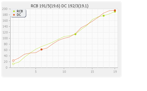 Bangalore XI vs Delhi XI 11th Match Runs Progression Graph