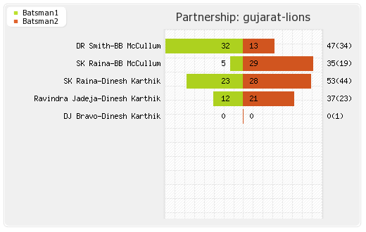 Bangalore XI vs Gujarat Lions 19th T20 Partnerships Graph