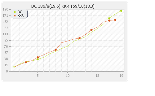 Delhi XI vs Kolkata XI 26th T20 Runs Progression Graph