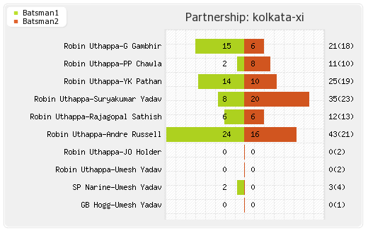 Delhi XI vs Kolkata XI 26th T20 Partnerships Graph