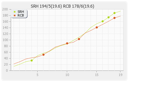 Hyderabad XI vs Bangalore XI 27th T20 Runs Progression Graph