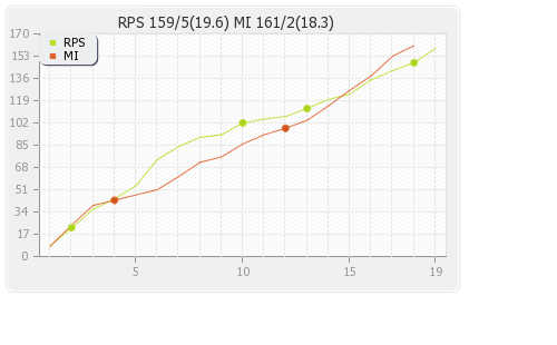Rising Pune Supergiants vs Mumbai XI 29thT20 Runs Progression Graph