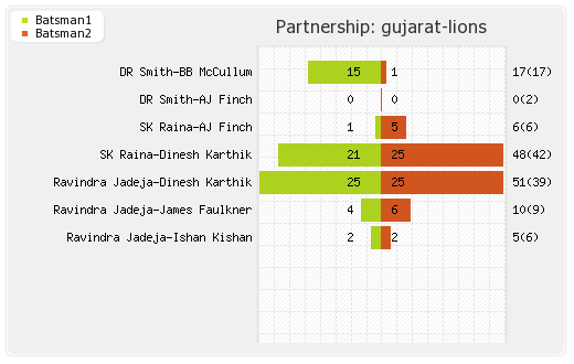 Delhi XI vs Gujarat Lions 31st T20 Partnerships Graph