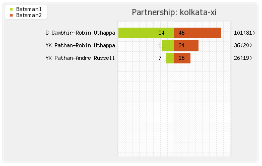 Kolkata XI vs Punjab XI 32nd T20 Partnerships Graph