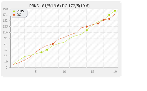 Punjab XI vs Delhi XI 36th T20 Runs Progression Graph