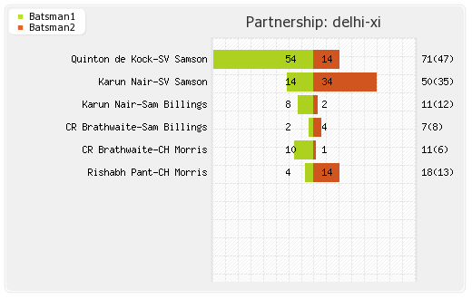 Punjab XI vs Delhi XI 36th T20 Partnerships Graph