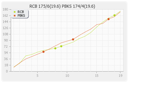 Punjab XI vs Bangalore XI 39th T20 Runs Progression Graph