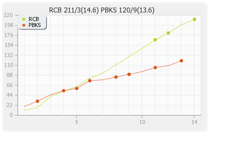 Bangalore XI vs Punjab XI 50th T20 Runs Progression Graph