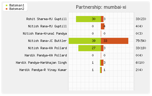 Gujarat Lions vs Mumbai XI 54th T20 Partnerships Graph