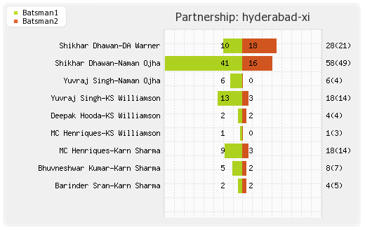 Kolkata XI vs Hyderabad XI 55th T20 Partnerships Graph