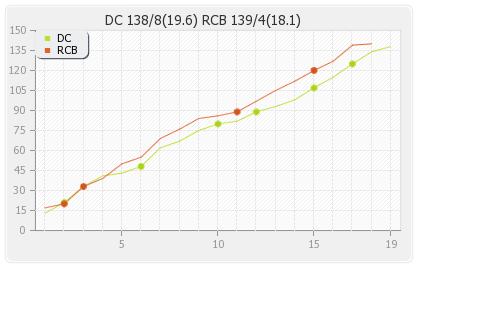 Bangalore XI vs Delhi XI 56th T20 Runs Progression Graph