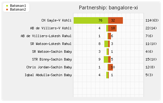 Bangalore XI vs Hyderabad XI Final T20 Partnerships Graph
