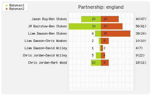 England vs Pakistan 5th ODI Partnerships Graph