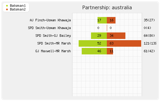 West Indies vs Australia 8th ODI Partnerships Graph