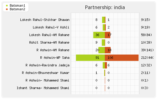 West Indies vs India 3rd Test Partnerships Graph