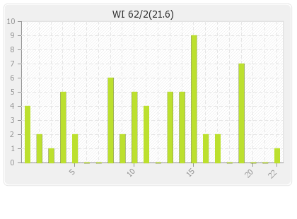 West Indies 1st Innings Runs Per Over Graph