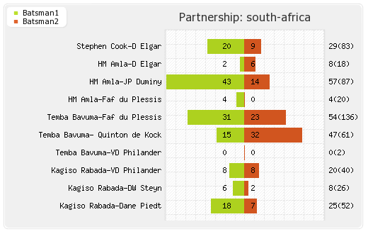 South Africa vs New Zealand 1st Test Partnerships Graph
