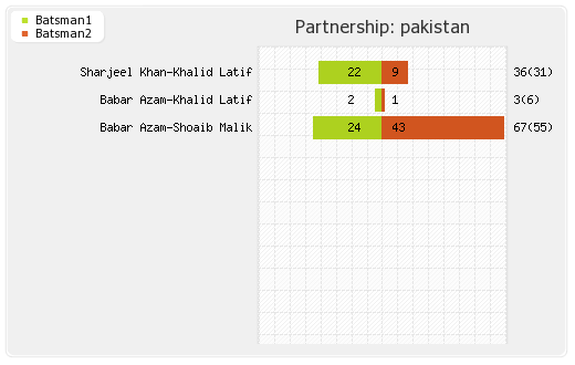 Pakistan vs West Indies 3rd T20I Partnerships Graph