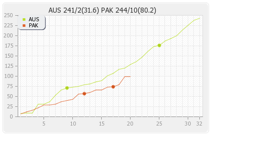 Australia vs Pakistan 3rd Test Runs Progression Graph
