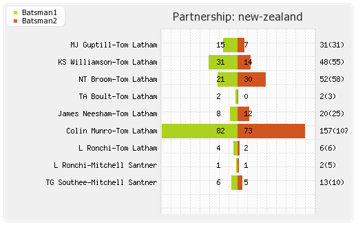 Bangladesh vs New Zealand 1st ODI Partnerships Graph