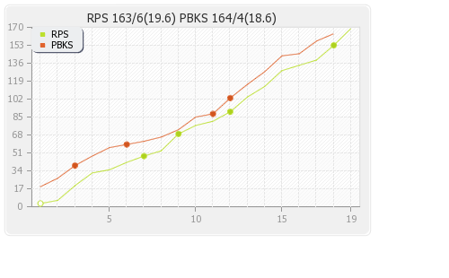 Punjab XI vs Rising Pune Supergiants 4th match Runs Progression Graph