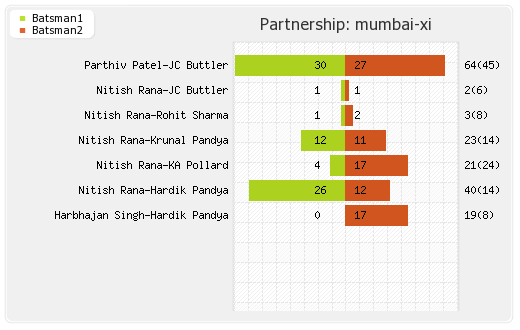 Kolkata XI vs Mumbai XI 7th match Partnerships Graph