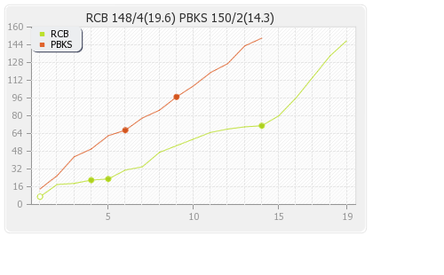 Punjab XI vs Bangalore XI 8th match Runs Progression Graph