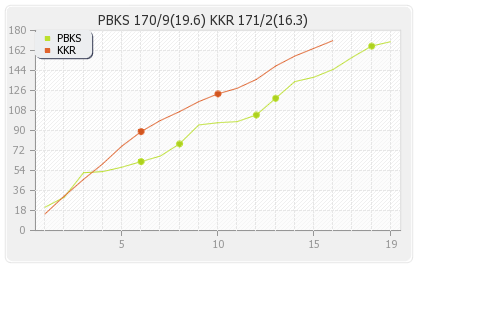 Kolkata XI vs Punjab XI 11th match Runs Progression Graph