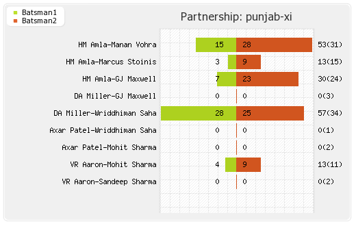 Kolkata XI vs Punjab XI 11th match Partnerships Graph