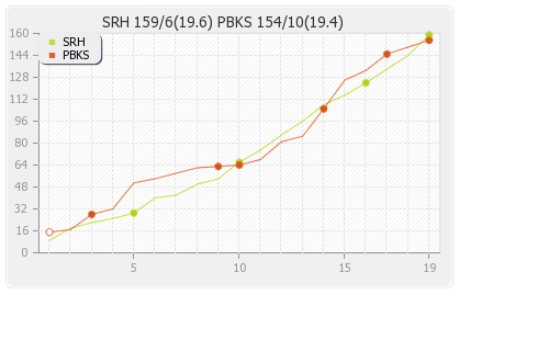 Hyderabad XI vs Punjab XI 19th Match  Runs Progression Graph