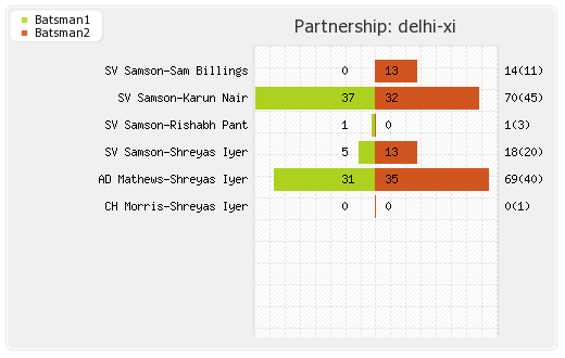 Hyderabad XI vs Delhi XI 21st Match Partnerships Graph